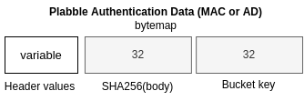 Authentication data byte map