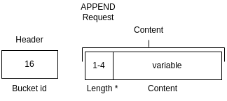 Append request bytemap