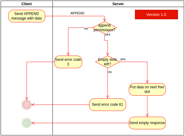 Append process