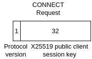 Connect request bytemap