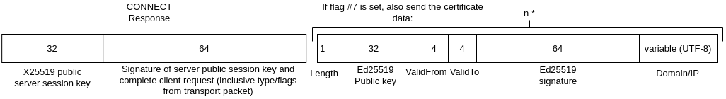 Connect response bytemap