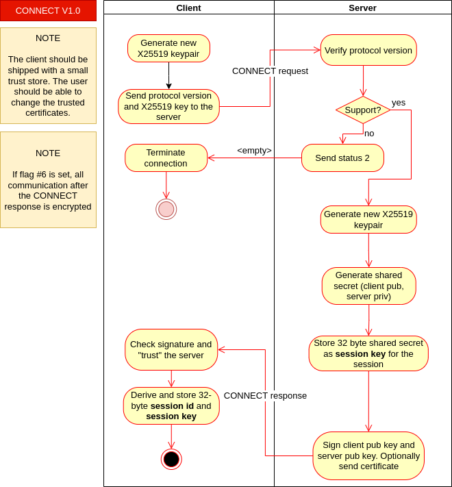 Connect process