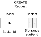 Create request bytemap