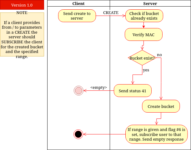 Create process