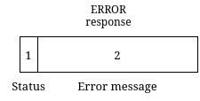 Error response bytemap