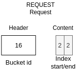 Request request bytemap