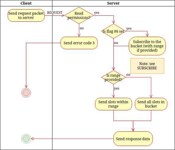 Request process