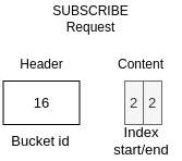 Subscribe request bytemap