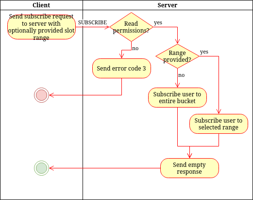 Subscribe process