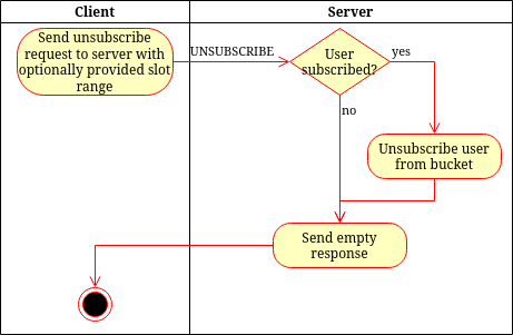 Unsubscribe process