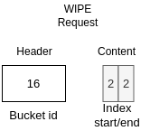 Wipe request bytemap