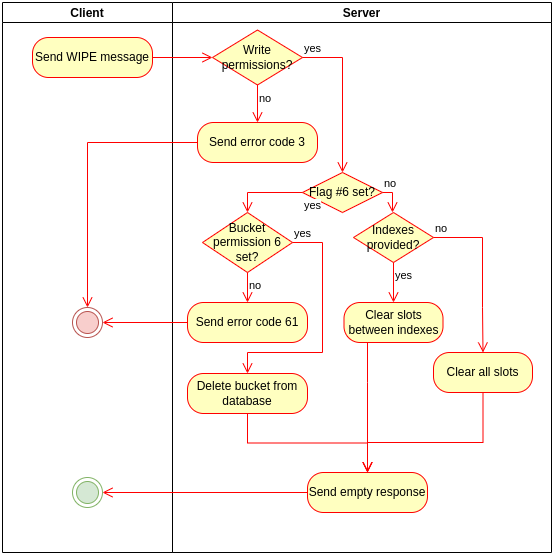 Wipe process